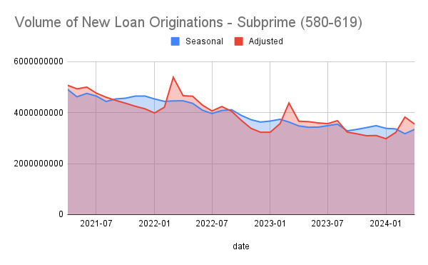 Loan Orig FICO:580-619